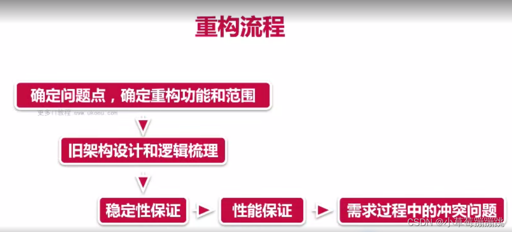 二、如何保证架构的质量、架构前期准备、技术填补与崩溃预防、系统重构