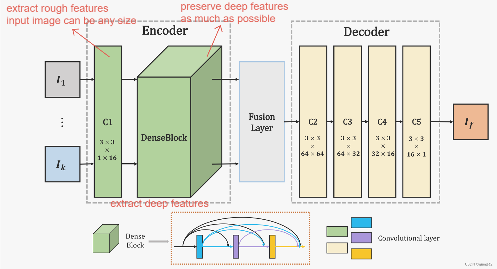 图像融合论文阅读：DenseFuse: A fusion approach to infrared and visible images