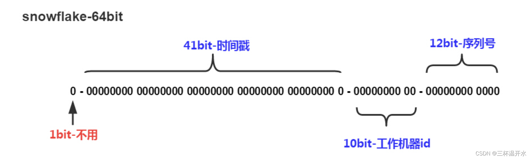 gin-vue-admin二开<span style='color:red;'>使用</span>雪花算法<span style='color:red;'>生成</span><span style='color:red;'>唯一</span>标识 <span style='color:red;'>id</span>