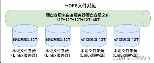 大数据 - <span style='color:red;'>Hadoop</span><span style='color:red;'>系列</span>《三》- <span style='color:red;'>HDFS</span>（<span style='color:red;'>分布式</span><span style='color:red;'>文件</span><span style='color:red;'>系统</span>）概述