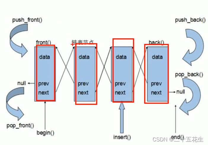 【C++中STL】list链表