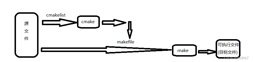 gcc make makefile cmake之间的关系梳理