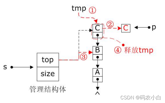 linux学习：栈