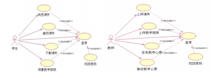 软件工程：用例图相关知识和多实例分析