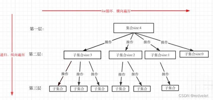 解题方式篇-回溯