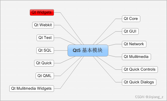 Qt学习笔记