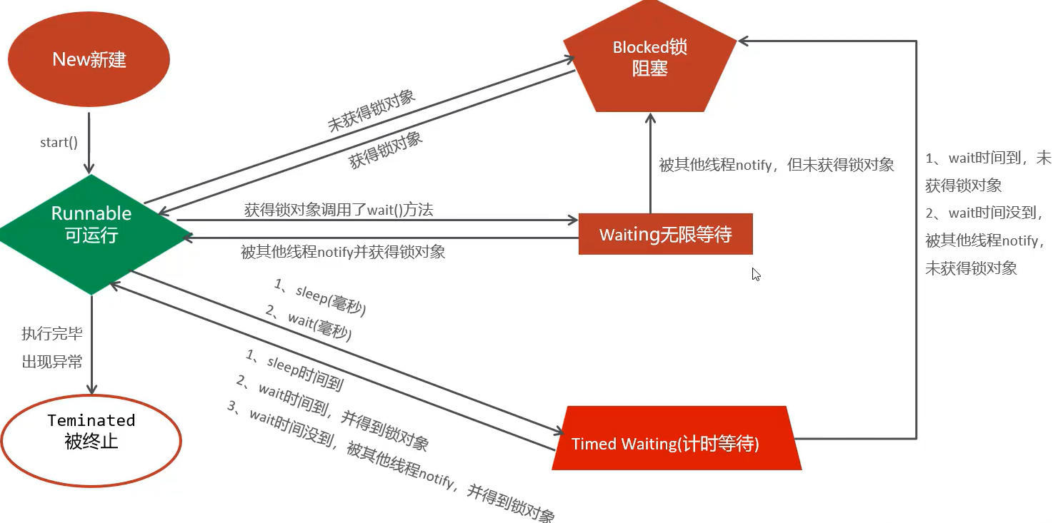 多线程：线程池