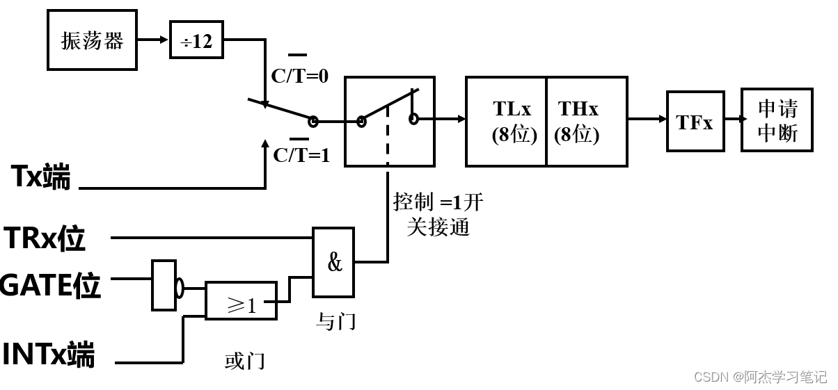 C51单片机学习笔记-CSDN博客