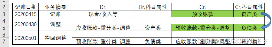 AR和AP重分类（Regroup）[FAGLF101/OBBU/OBBV]