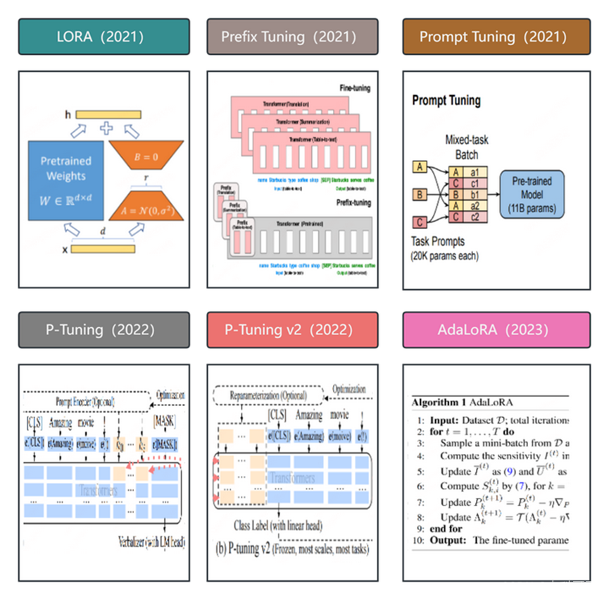 大模型主流微调训练方法总结 LoRA、Adapter、Prefix-tuning、P-tuning、Prompt-tuning 并训练自己的数据集