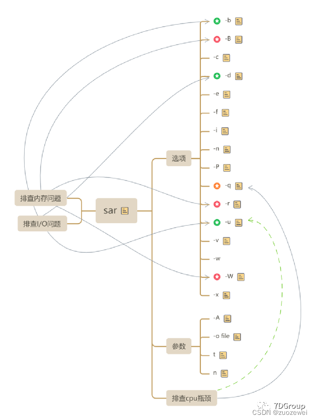 Linux 基础之 sar 工具详解