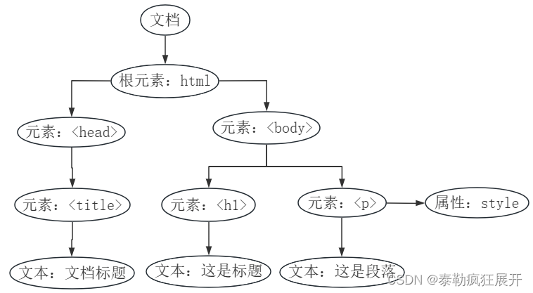 家族树