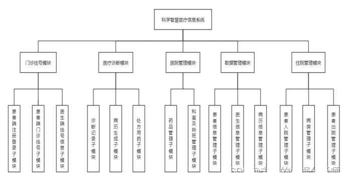 科学智慧医疗信息系统