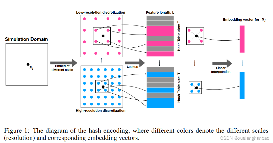 Efficient physics-informed neural networks using hash encoding