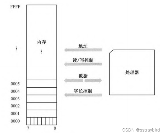 内存和内存访问示意图