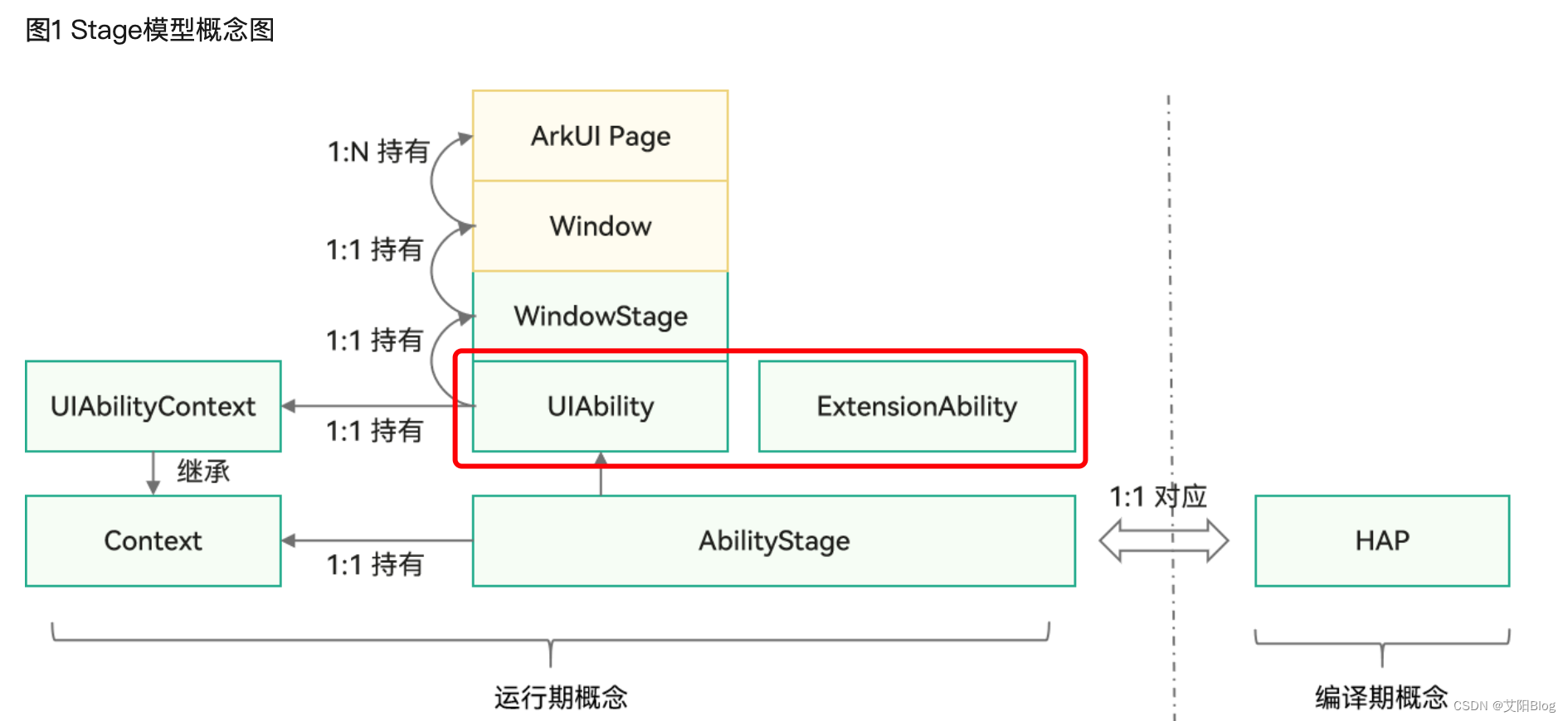 HarmonyOS（二）Ability应用模型概述