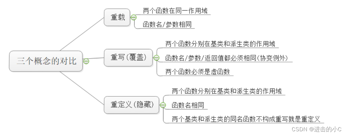 C++-带你走进多态（1）