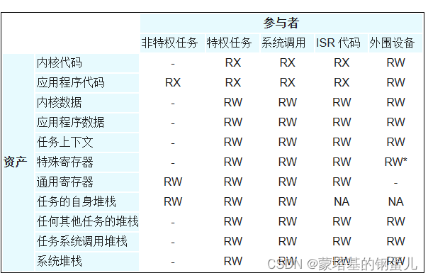 关于FreeRTOS/Nuttx/Zephyr对于用户态程序实现的对比