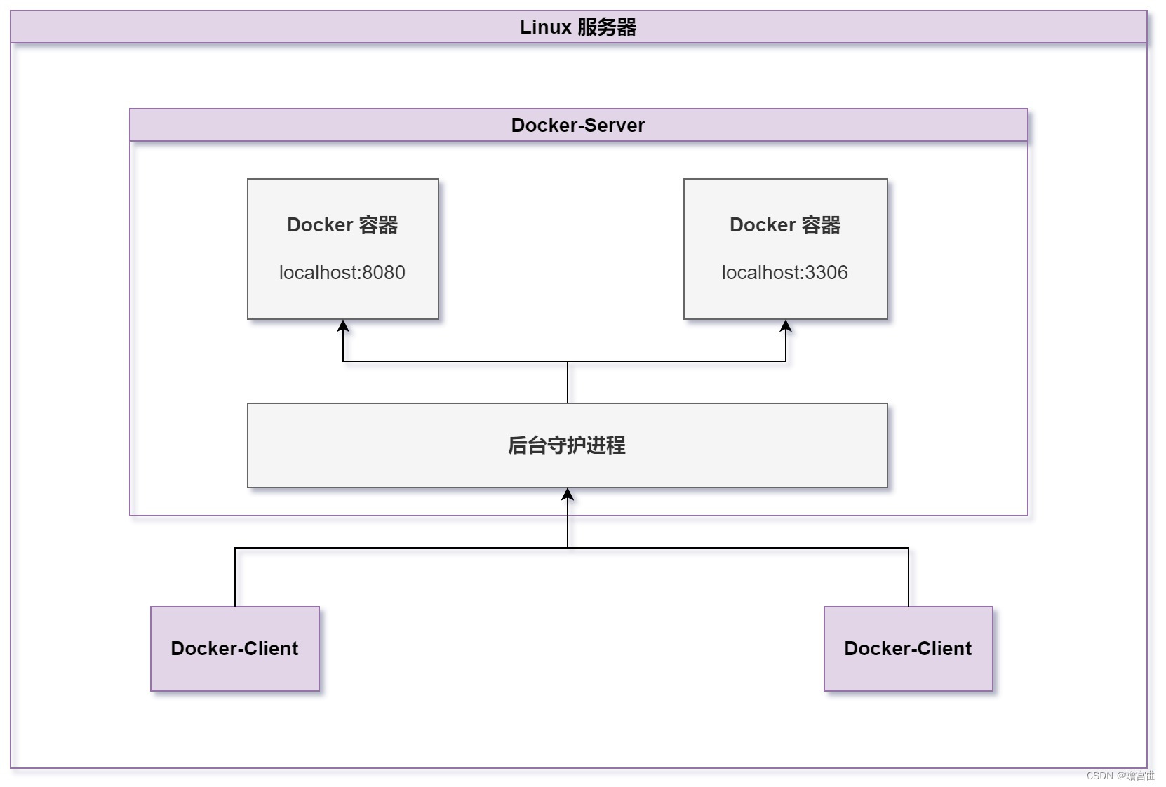 Docker学习笔记（二）：在Linux中部署Docker（Centos7下安装docker、环境配置，以及镜像简单使用）