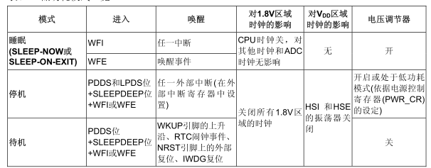 STM32 学习<span style='color:red;'>13</span> <span style='color:red;'>低</span><span style='color:red;'>功</span><span style='color:red;'>耗</span>模式与唤醒