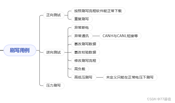 UDS Flash刷写用例简单介绍