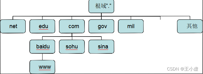 Web 基础与 HTTP 协议