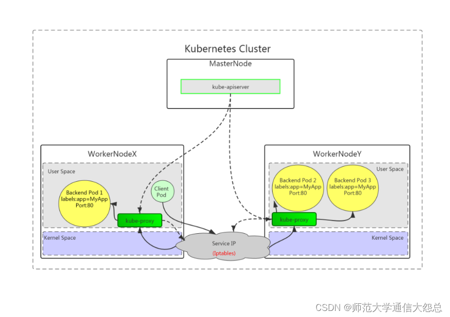 kubernetes集群应用 service进阶