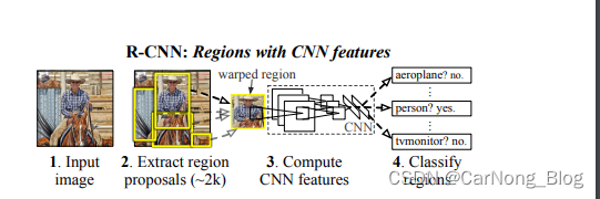【深度学习-目标检测】01 - R-CNN 论文学习与总结