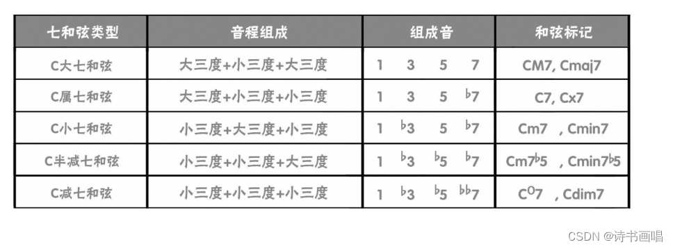 编曲学习:认识和弦_7sus-CSDN博客