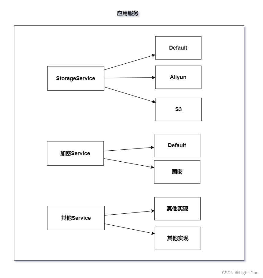 告别硬编码：Spring条件注解优雅应对多类场景