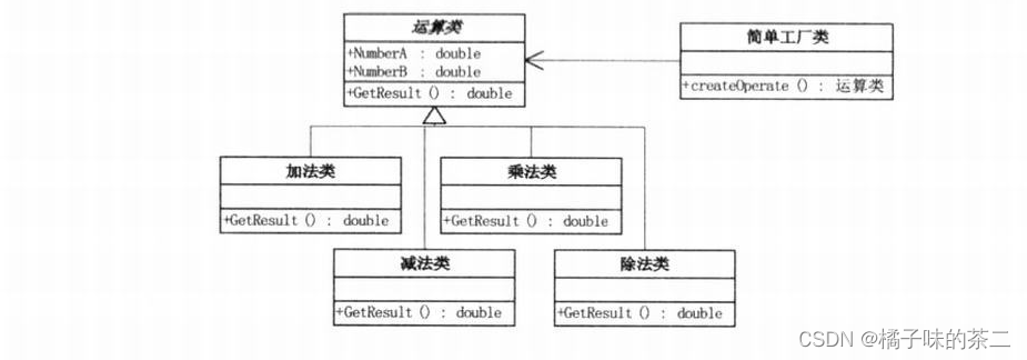 设计模式 -- 1：简单工厂模式