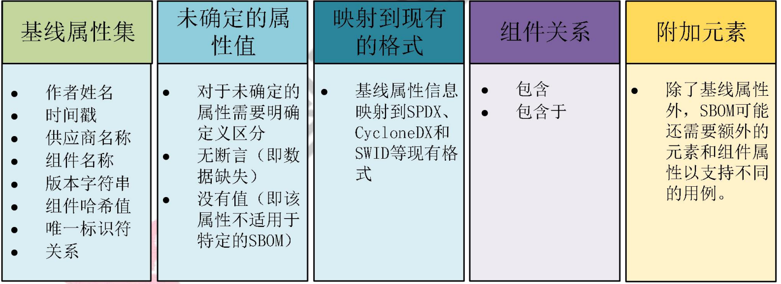 「 网络安全常用术语解读 」软件物料清单SBOM详解