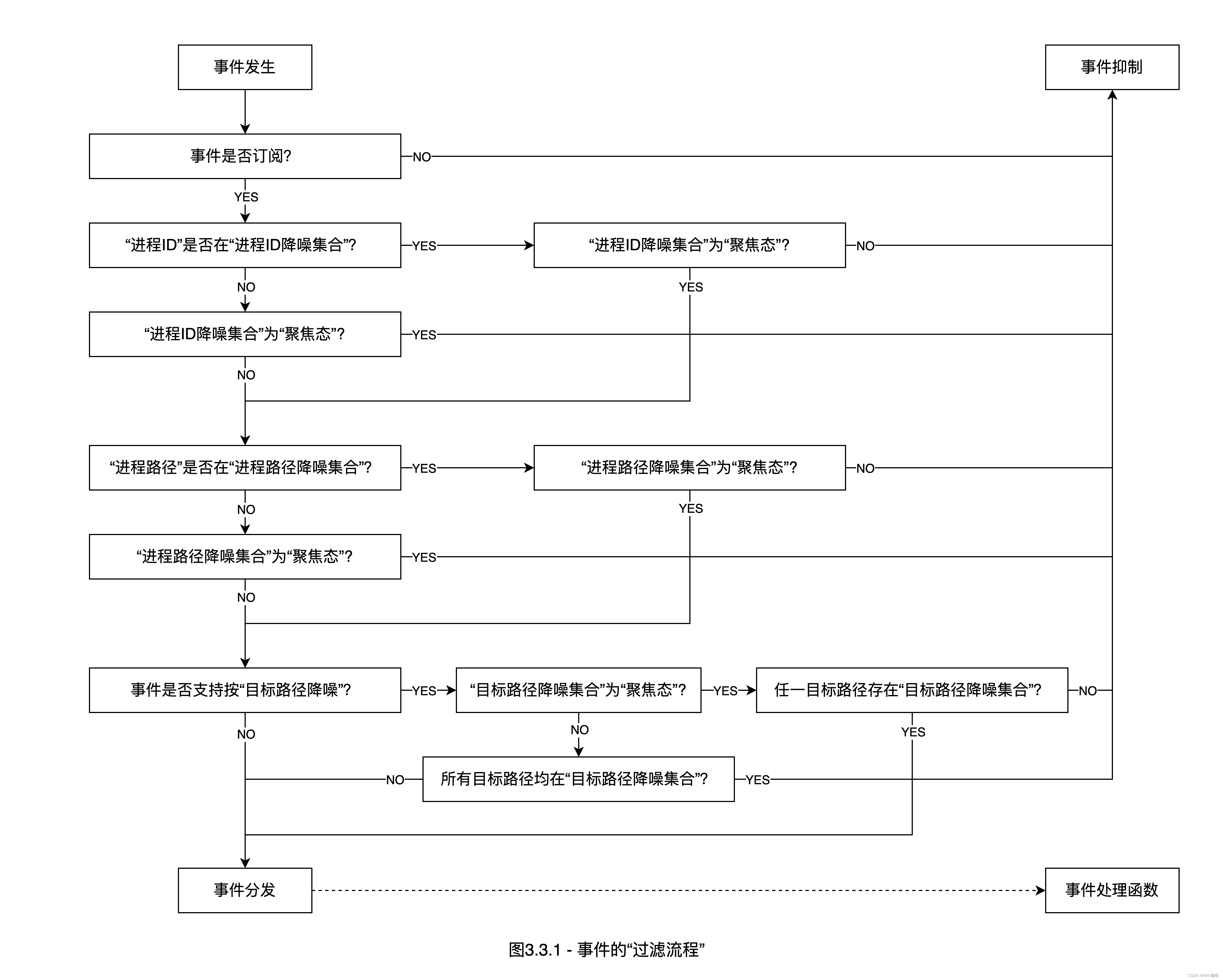 【macOS】Endpoint Security Framework_macos endpoint securityCSDN博客