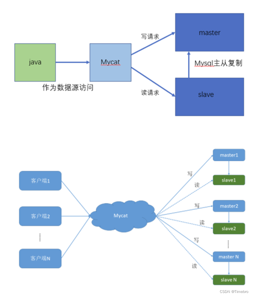 MySQL面试题--开发（最全，涵盖SQL基础、架构、事务）