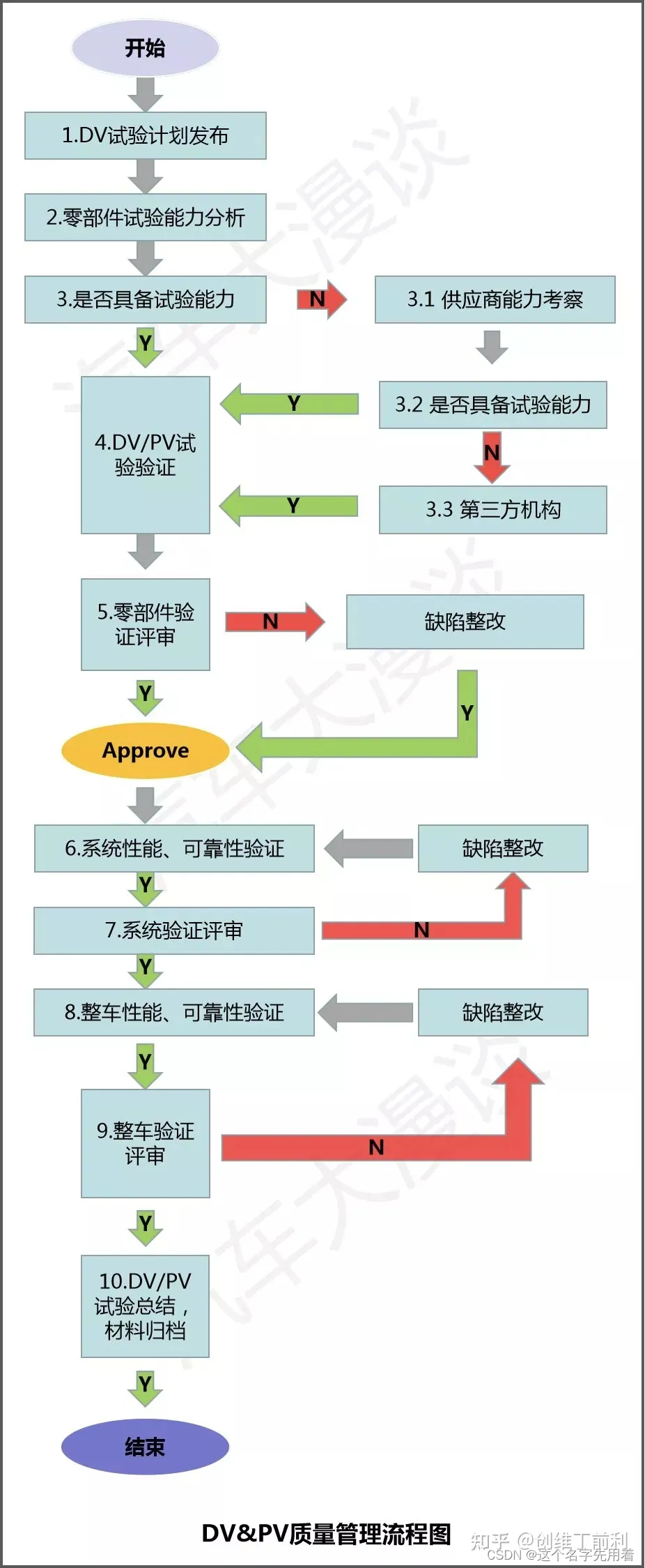 汽车研发测试大全