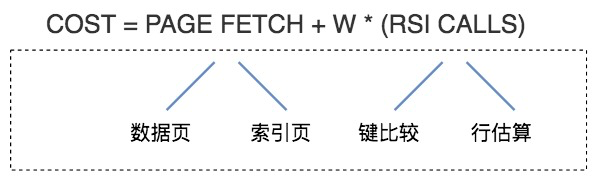 SQL进阶理论篇（十四）：CBO优化器是如何计算代价的？