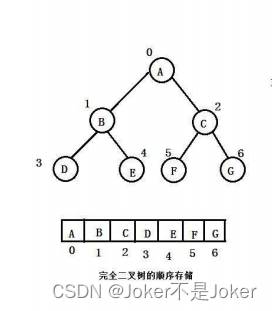 完全二叉树的顺序存储