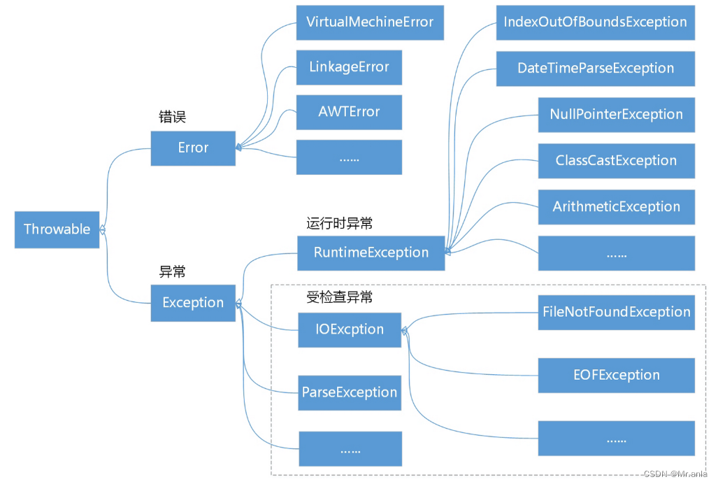 Java 语法 (杂七杂八的知识)