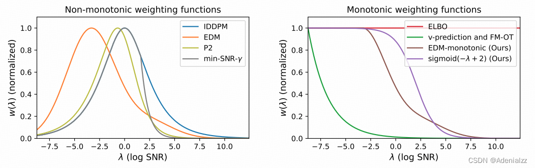 Understanding Diffusion Objectives as the ELBO with Simple Data Augmentation