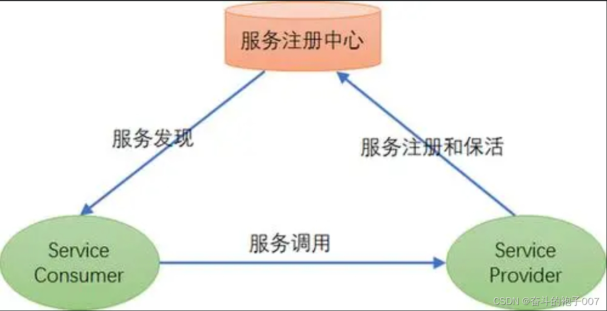 微服务架构：注册中心 Eureka、ZooKeeper、Consul、Nacos的选型对比详解