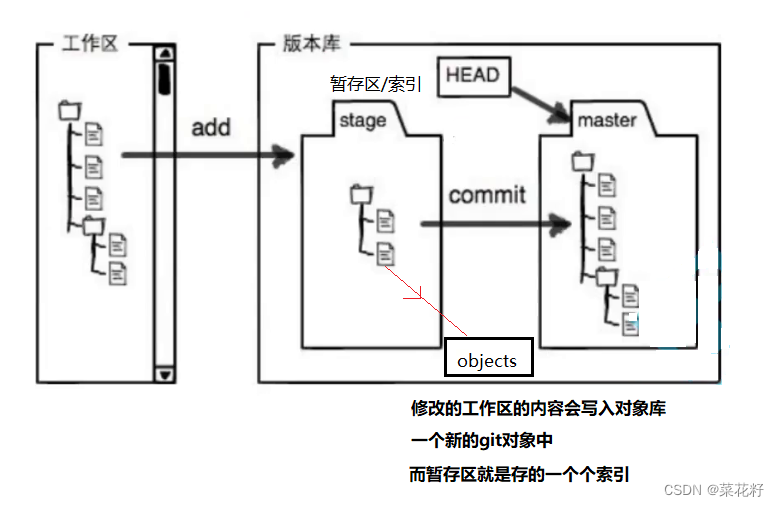 【Git】：分支管理