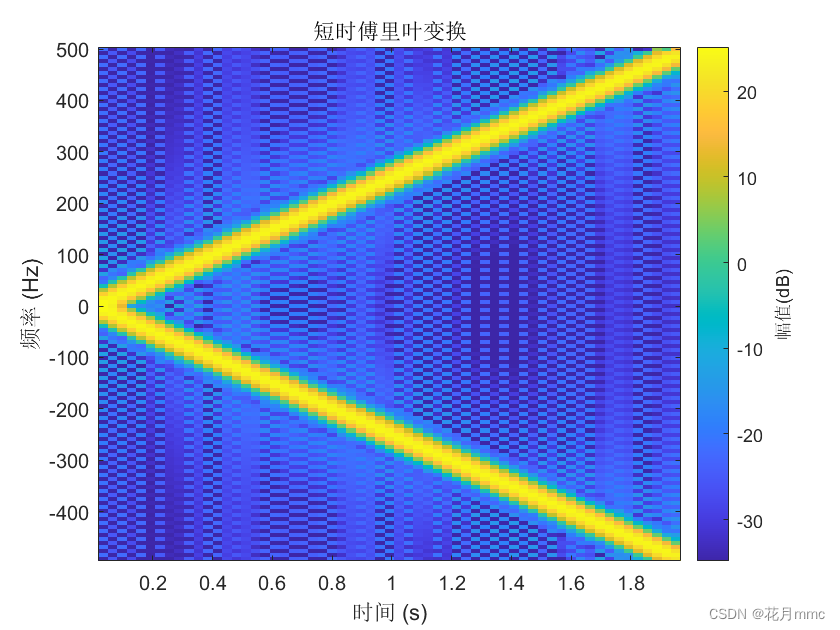 MATLAB STFT结果