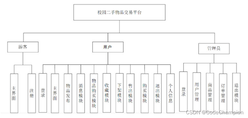 基于SpringBoot+Vue实现的二手交易系统（项目 + 论文）