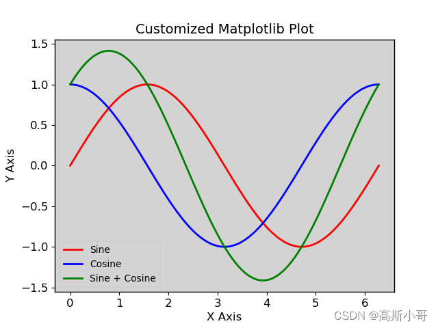 Matplotlib核心：如何自定义Matplotlib图表样式