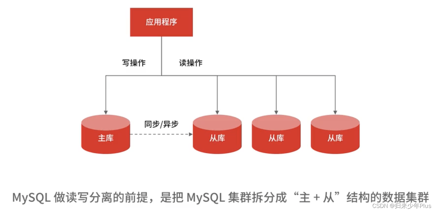 Mysql如何优化数据查询方案