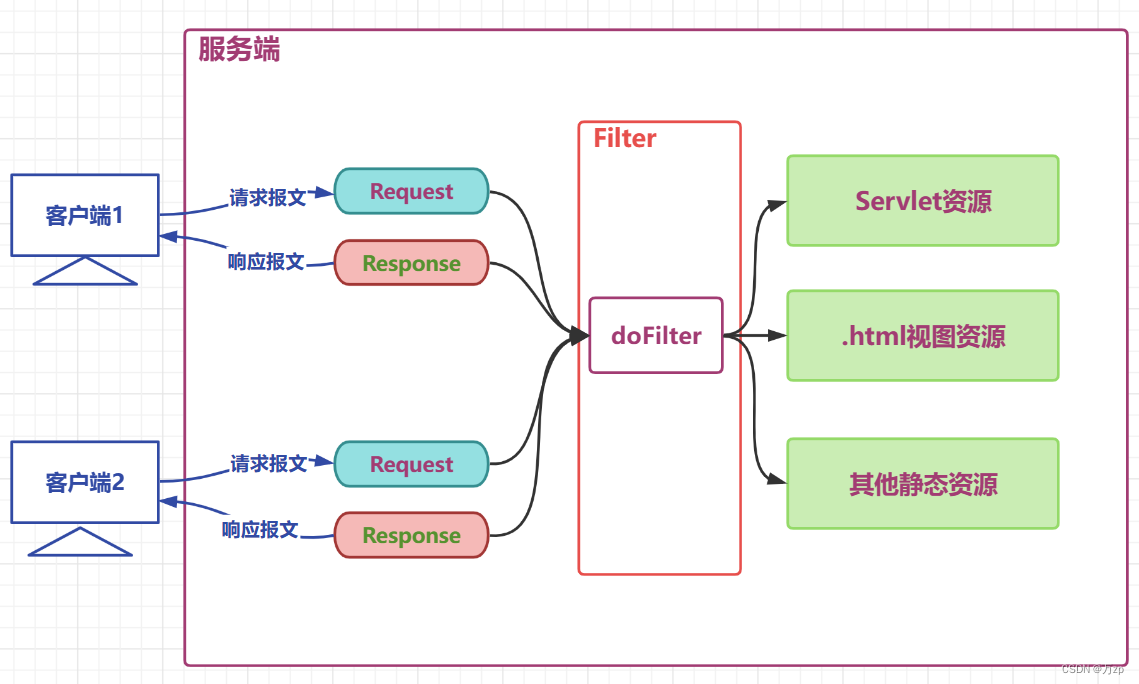 java-springmvc 01 补充 javaweb 三大组件Servlet，Filter、Listener（源码都是tomcat8.5项目中的）