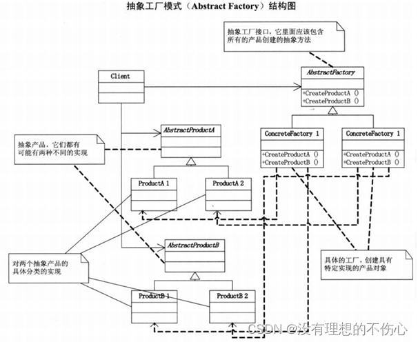 <span style='color:red;'>抽象</span>工厂模式(大话设计模式)C/C++<span style='color:red;'>版本</span>