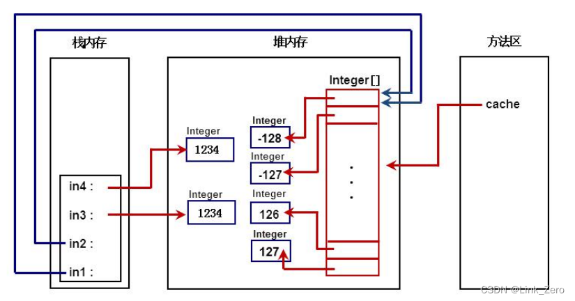 常用类一（包装类）