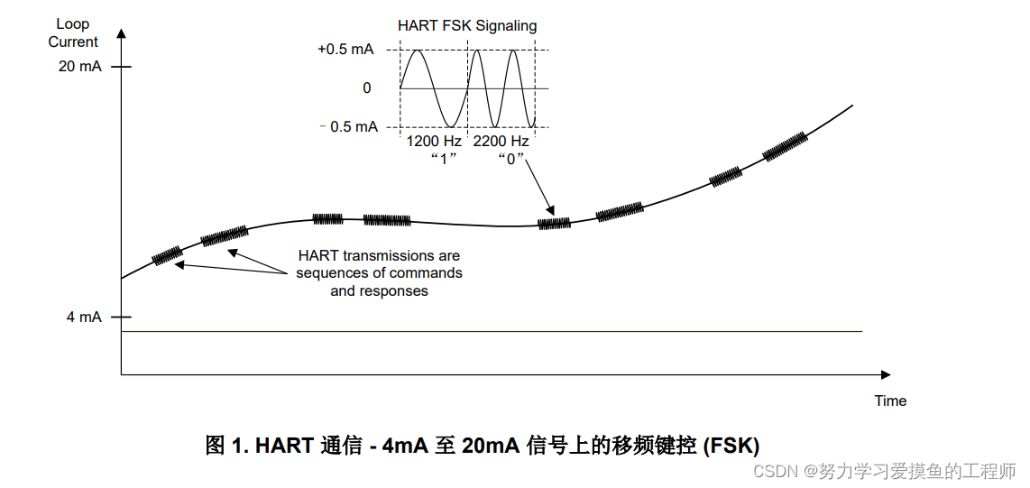 【电气学习六】HART仪表与HART信号