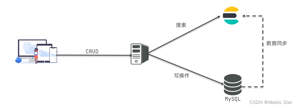 初识elasticsearch